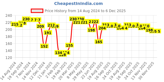 firstcry.com Babyhug Cotton Lycra Full Length Floral Printed Legging - Pink & Blue babyhug Price History Graph from 14 Aug 2024 to 5 Dec 2025