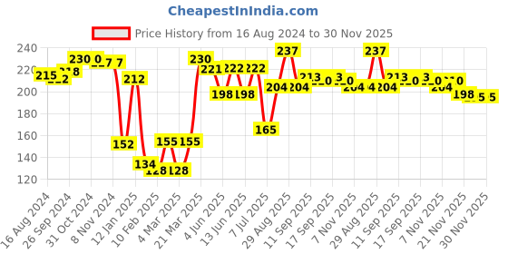 firstcry.com Babyhug Cotton Lycra Full Length Floral Printed Legging - Pink & Blue babyhug Price History Graph from 16 Aug 2024 to 30 Nov 2025