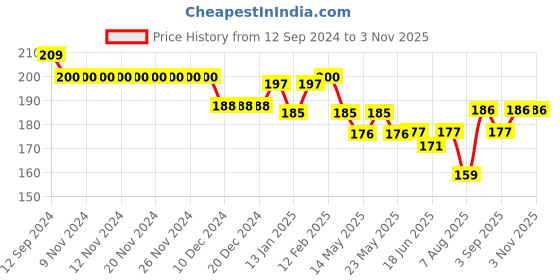 firstcry.com Babyhug Cotton Lycra Full Length Floral Printed Leggings - Grey babyhug Price History Graph from 12 Sep 2024 to 2 Nov 2025