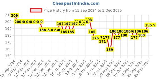 firstcry.com Babyhug Cotton Lycra Full Length Floral Printed Leggings - Grey babyhug Price History Graph from 15 Sep 2024 to 5 Dec 2025