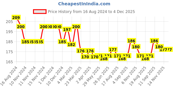 firstcry.com Babyhug Cotton Lycra Full Length Floral Printed Leggings - Navy Blue babyhug Price History Graph from 16 Aug 2024 to 4 Dec 2025