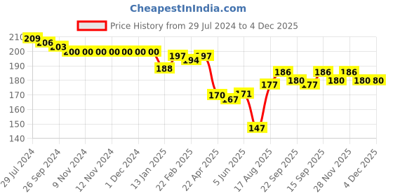 firstcry.com Babyhug Cotton Lycra Full Length Floral Printed Leggings - Navy Blue babyhug Price History Graph from 29 Jul 2024 to 4 Dec 2025
