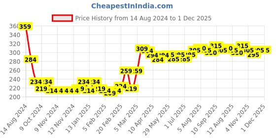 firstcry.com Babyhug Cotton Lycra Full Length Floral Printed Leggings Pack of 2 - Multicolour babyhug Price History Graph from 14 Aug 2024 to 1 Dec 2025
