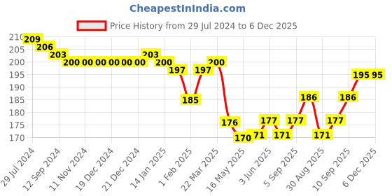 firstcry.com Babyhug Cotton Lycra Full Length Floral Printed Leggings - White & Pink babyhug Price History Graph from 29 Jul 2024 to 5 Dec 2025