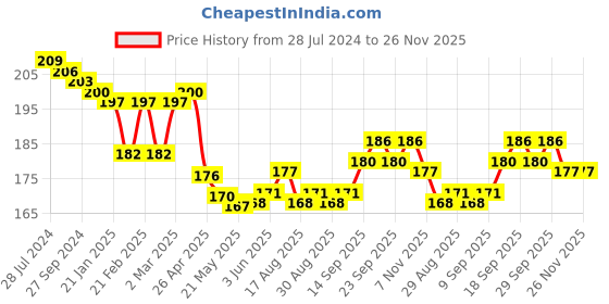 firstcry.com Babyhug Cotton Lycra Full Length Floral Printed Leggings With Stretch - Blue babyhug Price History Graph from 28 Jul 2024 to 25 Nov 2025