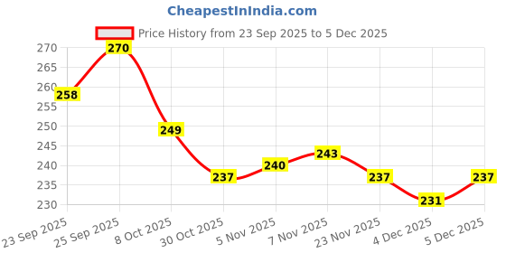 firstcry.com Babyhug Cotton Lycra Full Length Legging with Stretch & Stars Embroidery - Purple babyhug Price History Graph from 23 Sep 2025 to 5 Dec 2025