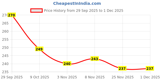 firstcry.com Babyhug Cotton Lycra Full Length Legging with Stretch & Stars Embroidery - Purple babyhug Price History Graph from 29 Sep 2025 to 30 Nov 2025