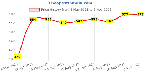 firstcry.com Babyhug Cotton Lycra Full Length Leggings Floral & Butterfly Print Pack of 3 - Pink & Blue babyhug Price History Graph from 8 Mar 2025 to 5 Nov 2025