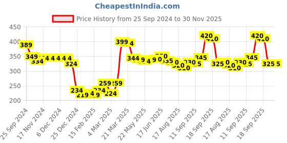 firstcry.com Babyhug Cotton Lycra Full Length Leggings Floral & Polka Dot Print Pack Of 2 - Pink & Blue babyhug Price History Graph from 25 Sep 2024 to 30 Nov 2025