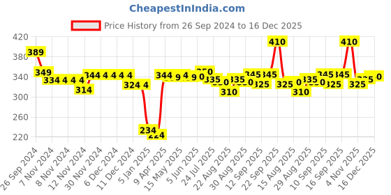 firstcry.com Babyhug Cotton Lycra Full Length Leggings Floral & Polka Dot Print Pack Of 2 - Pink & Blue babyhug Price History Graph from 26 Sep 2024 to 16 Dec 2025