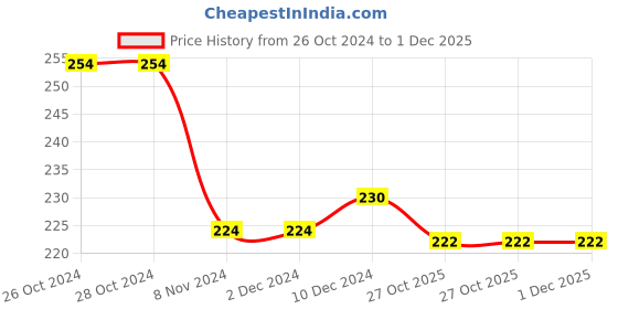 firstcry.com Babyhug Cotton Lycra Full Length Leggings Floral Print - Navy Blue babyhug Price History Graph from 26 Oct 2024 to 1 Dec 2025