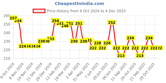 firstcry.com Babyhug Cotton Lycra Full Length Leggings Floral Print - Navy Blue babyhug Price History Graph from 9 Oct 2024 to 4 Dec 2025
