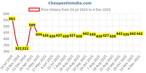 firstcry.com Babyhug Cotton Lycra Full Length Leggings Floral Print Pack of 3 - Multicolor babyhug Price History Graph from 24 Jul 2024 to 4 Dec 2025