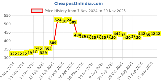 firstcry.com Babyhug Cotton Lycra Full Length Leggings Floral Print Pack of 3 - Multicolor babyhug Price History Graph from 7 Nov 2024 to 28 Nov 2025
