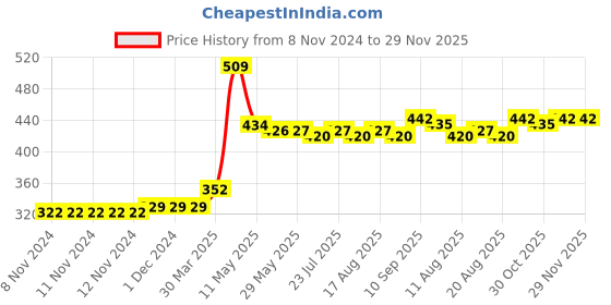 firstcry.com Babyhug Cotton Lycra Full Length Leggings Floral Print Pack of 3 - Multicolor babyhug Price History Graph from 8 Nov 2024 to 29 Nov 2025