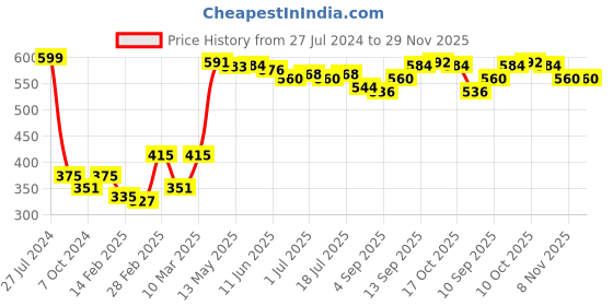 firstcry.com Babyhug Cotton Lycra Full Length Leggings Floral Print Pack of 3 - Multicolour babyhug Price History Graph from 27 Jul 2024 to 29 Nov 2025