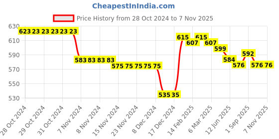 firstcry.com Babyhug Cotton Lycra Full Length Leggings Floral Print Pack of 3 - Pink Yellow & Blue babyhug Price History Graph from 28 Oct 2024 to 6 Nov 2025