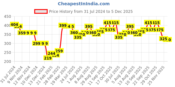 firstcry.com Babyhug Cotton Lycra Full Length Leggings Floral Printed Pack of 2 - Pink & Green babyhug Price History Graph from 31 Jul 2024 to 5 Dec 2025