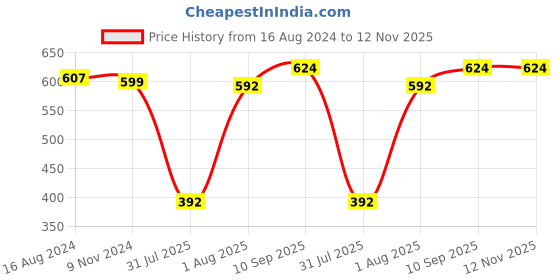 firstcry.com Babyhug Cotton Lycra Full Length Leggings Floral Printed Pack of 3 - Pink & Yellow babyhug Price History Graph from 16 Aug 2024 to 11 Nov 2025