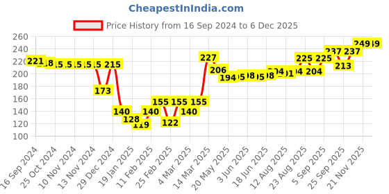 firstcry.com Babyhug Cotton Lycra Full Length Leggings Floral Printed - Pink & Blue babyhug Price History Graph from 16 Sep 2024 to 5 Dec 2025