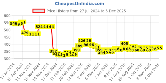 firstcry.com Babyhug Cotton Lycra Full Length Leggings Fruits & Polka Dots Printed Pack of 3 - Yellow Blue & Pink babyhug Price History Graph from 27 Jul 2024 to 4 Dec 2025