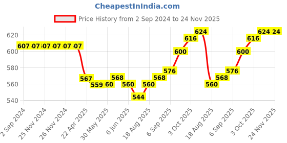 firstcry.com Babyhug Cotton Lycra Full Length Leggings Heart & Butterfly Print Pack of 3 - Multicolour babyhug Price History Graph from 2 Sep 2024 to 24 Nov 2025