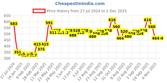 firstcry.com Babyhug Cotton Lycra Full Length  Leggings Hearts & Polka Dots Printed Pack of 3 - Blue & Pink babyhug Price History Graph from 27 Jul 2024 to 2 Dec 2025
