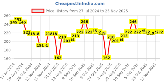 firstcry.com Babyhug Cotton Lycra Full Length Leggings Leaves Printed - Pink & Blue babyhug Price History Graph from 27 Jul 2024 to 24 Nov 2025