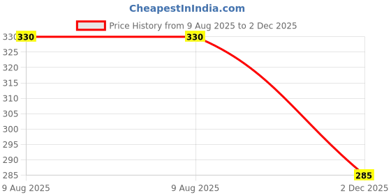 firstcry.com Babyhug Cotton Lycra Full Length Leggings Printed & Stripes Pack of 2 - White Red babyhug Price History Graph from 9 Aug 2025 to 2 Dec 2025