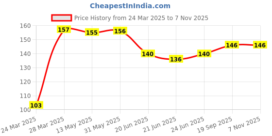 firstcry.com Babyhug Cotton Lycra Full Length Leggings Solid Color - Pink babyhug Price History Graph from 24 Mar 2025 to 7 Nov 2025
