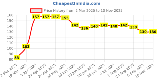firstcry.com Babyhug Cotton Lycra Full Length Leggings Solid Color - Pink babyhug Price History Graph from 2 Mar 2025 to 6 Nov 2025