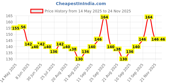 firstcry.com Babyhug Cotton Lycra Full Length Leggings Solid Color - Pink babyhug Price History Graph from 14 May 2025 to 23 Nov 2025