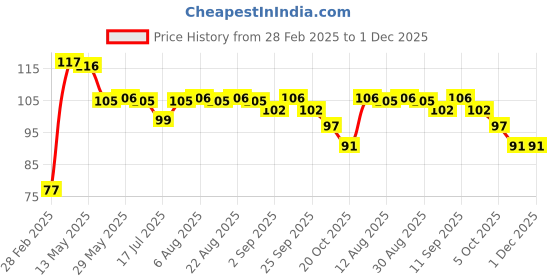 firstcry.com Babyhug Cotton Lycra Full Length Leggings Solid Colour - Pink babyhug Price History Graph from 28 Feb 2025 to 1 Dec 2025