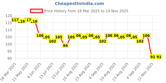 firstcry.com Babyhug Cotton Lycra Full Length Leggings Solid Colour - Pink babyhug Price History Graph from 18 Mar 2025 to 14 Nov 2025