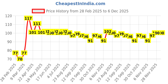 firstcry.com Babyhug Cotton Lycra Full Length Leggings Solid Colour - Yellow babyhug Price History Graph from 28 Feb 2025 to 5 Dec 2025