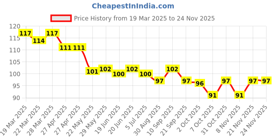 firstcry.com Babyhug Cotton Lycra Full Length Leggings Solid Colour - Yellow babyhug Price History Graph from 19 Mar 2025 to 23 Nov 2025