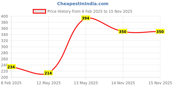 firstcry.com Babyhug Cotton Lycra Full Length Leggings Striped & Polka Dots Printed Pack of 2 - Blue & Multicolor babyhug Price History Graph from 8 Feb 2025 to 15 Nov 2025