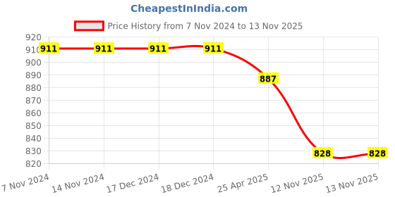 firstcry.com Babyhug Cotton Lycra Full Length Leggings Striped  Floral & Polka Dot Print Pack of 5 - Multicolor babyhug Price History Graph from 7 Nov 2024 to 13 Nov 2025