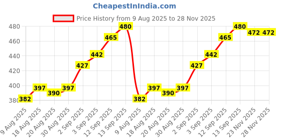 firstcry.com Babyhug Cotton Lycra Full Length Leggings Stripes & Dot Print Pack of 3- Pink & Blue babyhug Price History Graph from 9 Aug 2025 to 28 Nov 2025