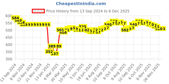 firstcry.com Babyhug Cotton Lycra Full Length Leggings Stripes & Floral Print Pack of 3- Pink Yellow & Blue babyhug Price History Graph from 13 Sep 2024 to 5 Dec 2025