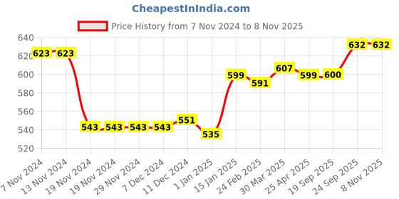 firstcry.com Babyhug Cotton Lycra Full Length Leggings With Floral & Polka Dots Print Pack Of 3 - Navy Blue Red & Pink babyhug Price History Graph from 7 Nov 2024 to 7 Nov 2025