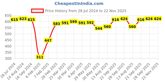 firstcry.com Babyhug Cotton Lycra Full Length Leggings with Floral & Polka Dots Print Pack of 3 - Pink Green & Yellow babyhug Price History Graph from 28 Jul 2024 to 22 Nov 2025