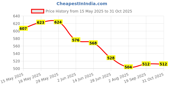 firstcry.com Babyhug Cotton Lycra Full Length Leggings with Floral Print Pack of 3 - Blue Pink & Offwhite babyhug Price History Graph from 15 May 2025 to 31 Oct 2025