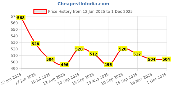 firstcry.com Babyhug Cotton Lycra Full Length Leggings with Floral Print Pack of 3 - Blue Pink & Offwhite babyhug Price History Graph from 12 Jun 2025 to 1 Dec 2025