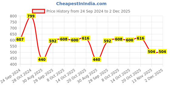 firstcry.com Babyhug Cotton Lycra Full Length Leggings With Heart & Floral Print Pack Of 3 - Multicolor babyhug Price History Graph from 24 Sep 2024 to 2 Dec 2025