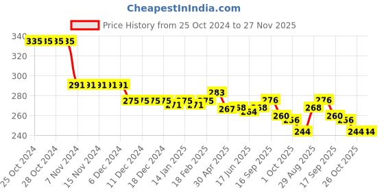 firstcry.com Babyhug Cotton Lycra Full Length Leggings With Polka Dot Print & Frill Detailing - Navy Blue babyhug Price History Graph from 25 Oct 2024 to 27 Nov 2025
