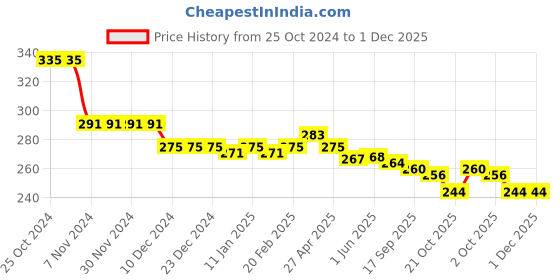 firstcry.com Babyhug Cotton Lycra Full Length Leggings With Polka Dot Print & Frill Detailing - Navy Blue babyhug Price History Graph from 25 Oct 2024 to 30 Nov 2025
