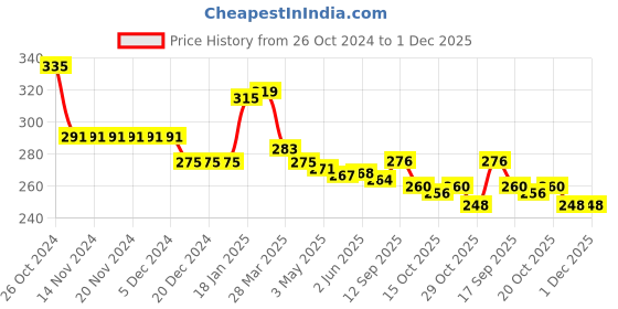 firstcry.com Babyhug Cotton Lycra Full Length Leggings With Polka Dot Print & Frill Detailing - Pink babyhug Price History Graph from 26 Oct 2024 to 30 Nov 2025
