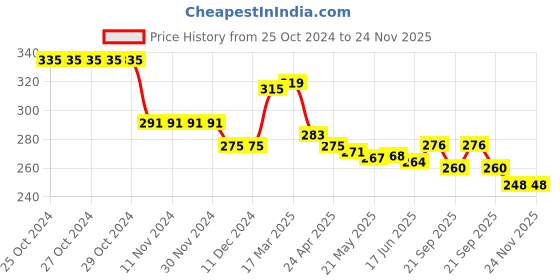 firstcry.com Babyhug Cotton Lycra Full Length Leggings With Polka Dot Print & Frill Detailing - Pink babyhug Price History Graph from 25 Oct 2024 to 23 Nov 2025