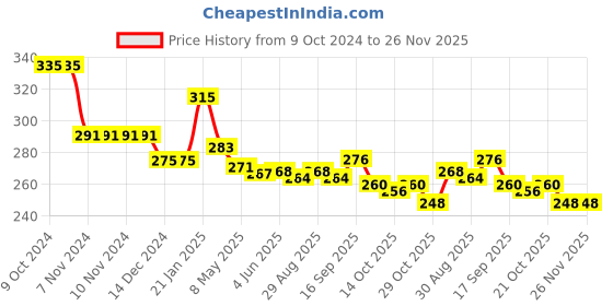 firstcry.com Babyhug Cotton Lycra Full Length Leggings With Polka Dot Print & Frill Detailing - Pink babyhug Price History Graph from 9 Oct 2024 to 26 Nov 2025